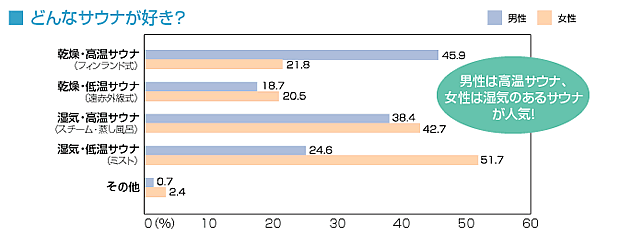 どんなサウナが好き？