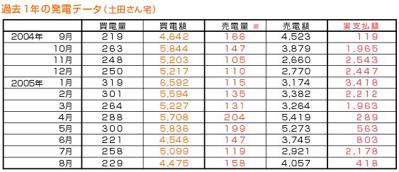 2005年のグラフ