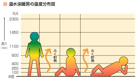 温水床暖房の温度分布図