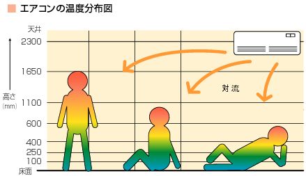 エアコンの温度分布図