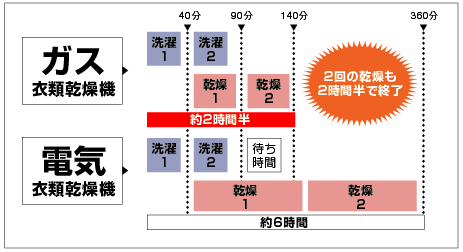 ガスと電気の経済性の比較