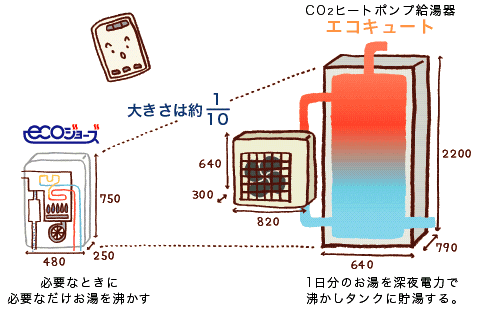 「エコジョーズ」と電気でお湯を沸かす