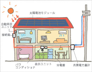 太陽光発電のしくみ 図1