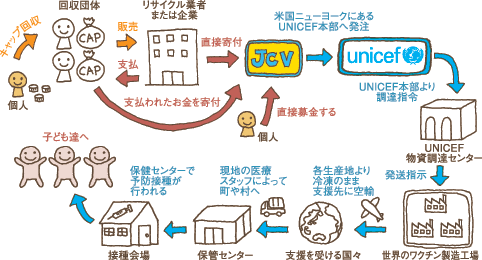 エコキャップ運動の仕組み