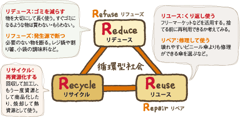 エコの３Ｒとプラス４Ｒ、５Ｒ